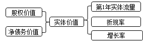 財務(wù)成本管理知識點