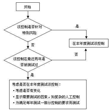 審計(jì)知識(shí)點(diǎn)