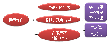 財務(wù)成本管理知識點