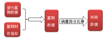 財務(wù)成本管理知識點