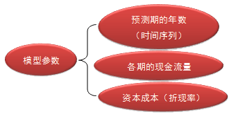 財務(wù)成本管理知識點