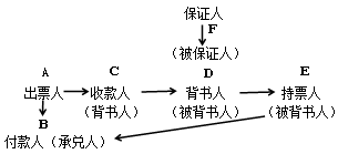 2015年中級(jí)審計(jì)師《審計(jì)專(zhuān)業(yè)相關(guān)知識(shí)》復(fù)習(xí)：票據(jù)法律關(guān)系