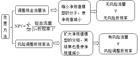 財務成本管理知識點