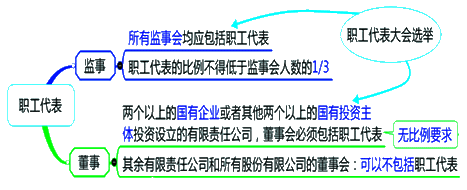 2015年初級審計師《審計專業(yè)相關(guān)知識》復(fù)習(xí)：股東會