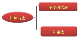 財務成本管理知識點