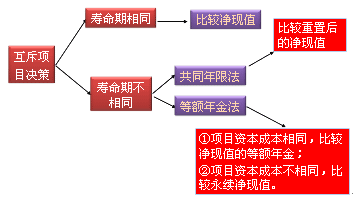 財(cái)務(wù)成本管理知識點(diǎn)