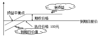 財務成本管理知識點