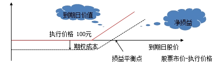 財務成本管理知識點