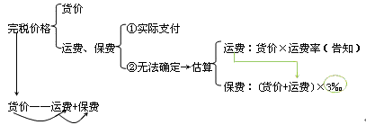 關(guān)稅完稅價(jià)格