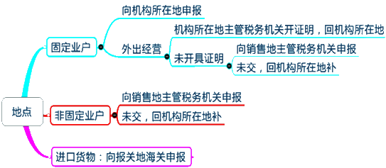 2015年初級審計師《審計專業(yè)相關(guān)知識》復(fù)習(xí)：納稅地點