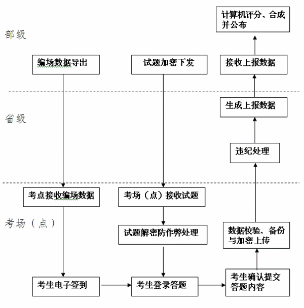 2015年初級(jí)會(huì)計(jì)職稱無(wú)紙化考試工作流程圖