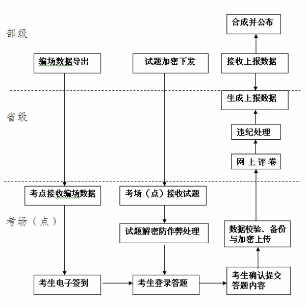 2015年中級(jí)會(huì)計(jì)職稱(chēng)無(wú)紙化考試試點(diǎn)工作流程圖