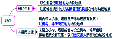 2015年中級(jí)審計(jì)師《審計(jì)專業(yè)相關(guān)知識(shí)》：企業(yè)所得稅的納稅地點(diǎn)