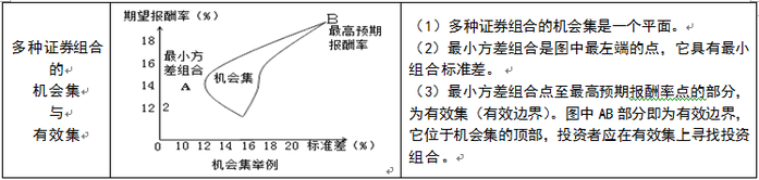 機會集與有效集