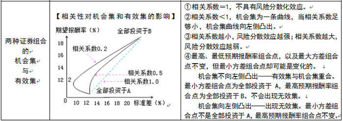 機會集與有效集