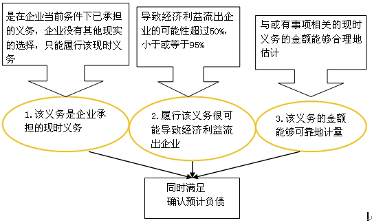 預(yù)計負(fù)債的確認(rèn)