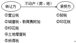 契稅征稅對(duì)象