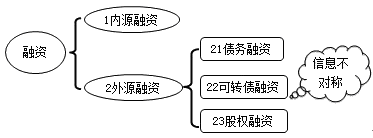 財務(wù)成本管理知識點