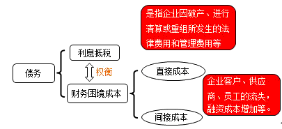 財務成本管理知識點