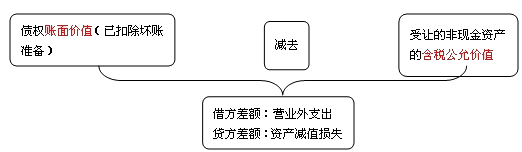 會計知識點