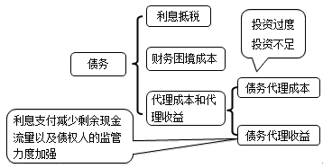 財(cái)務(wù)成本管理知識(shí)點(diǎn)