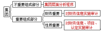 審計(jì)知識點(diǎn)