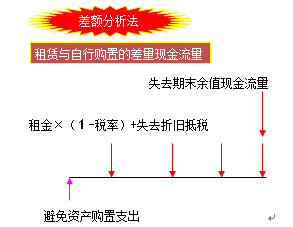 經(jīng)營租賃