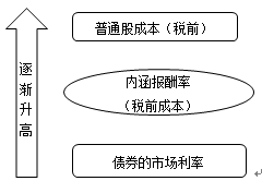 認(rèn)股權(quán)證的籌資成本