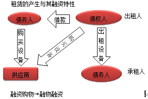 租賃的概念與分類