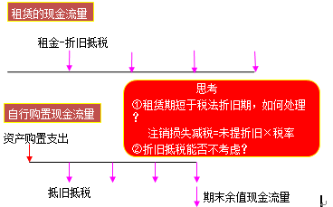 融資租賃