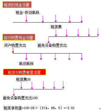 融資租賃