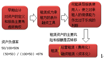 租賃的會計處理