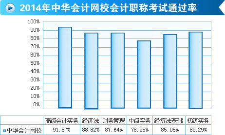 網(wǎng)校2014年初級職稱輔導(dǎo)效果顯著 平均通過率高達(dá)90%