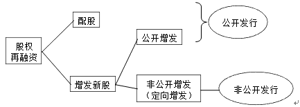 股權(quán)再融資