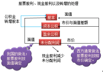 股票股利