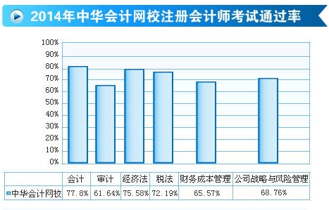 2014年正保會(huì)計(jì)網(wǎng)校注冊(cè)會(huì)計(jì)師考試通過(guò)率