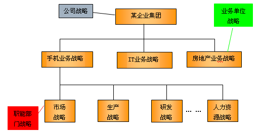 公司戰(zhàn)略的層次