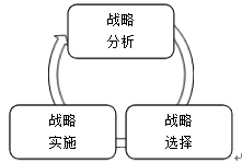 戰(zhàn)略管理過程