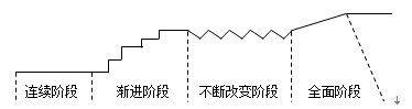 戰(zhàn)略變革