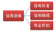 財務成本管理知識點