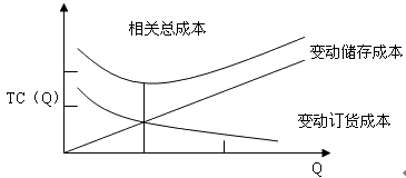 財(cái)務(wù)成本管理知識(shí)點(diǎn)