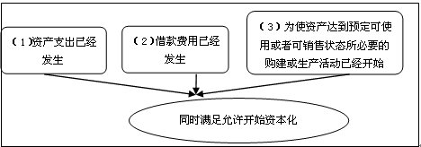 借款費(fèi)用相關(guān)時(shí)點(diǎn)的確定