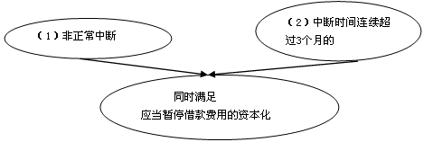 借款費(fèi)用相關(guān)時(shí)點(diǎn)的確定