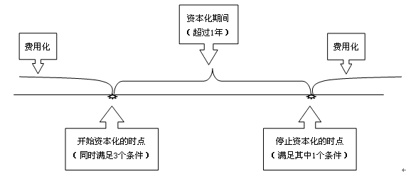 借款費(fèi)用相關(guān)時(shí)點(diǎn)的確定