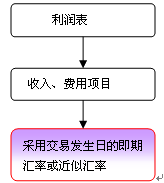 境外經(jīng)營(yíng)財(cái)務(wù)報(bào)表的折算