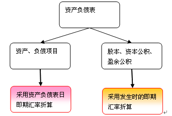 境外經(jīng)營(yíng)財(cái)務(wù)報(bào)表的折算