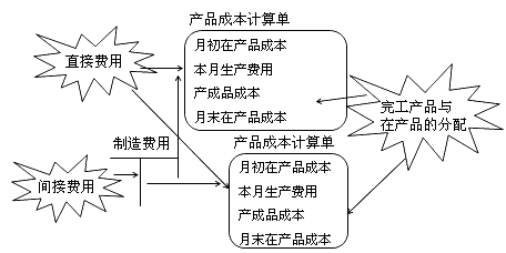 財(cái)務(wù)成本管理知識(shí)點(diǎn)