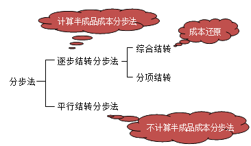 財務(wù)成本管理知識點