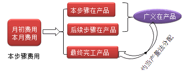 財務成本管理知識點