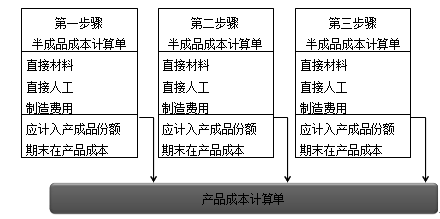 財務成本管理知識點